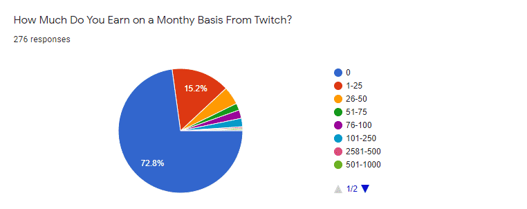 How Much Do Twitch Streamers Make 22 Earning Statistics Revealed