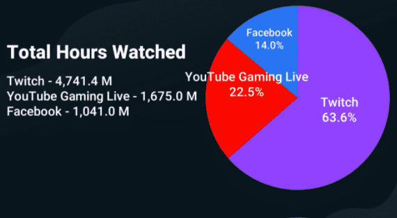 Show Real-time Viewer Count Across Twitch, , Facebook & More