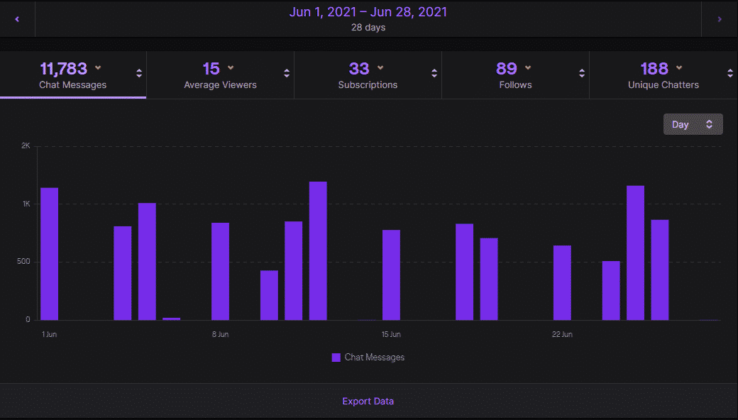 KDlearns - Twitch Stats, Analytics and Channel Overview