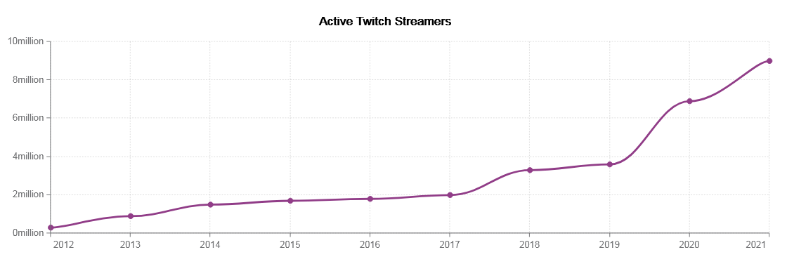 Town of Salem 2 - Twitch Statistics and Charts · TwitchTracker